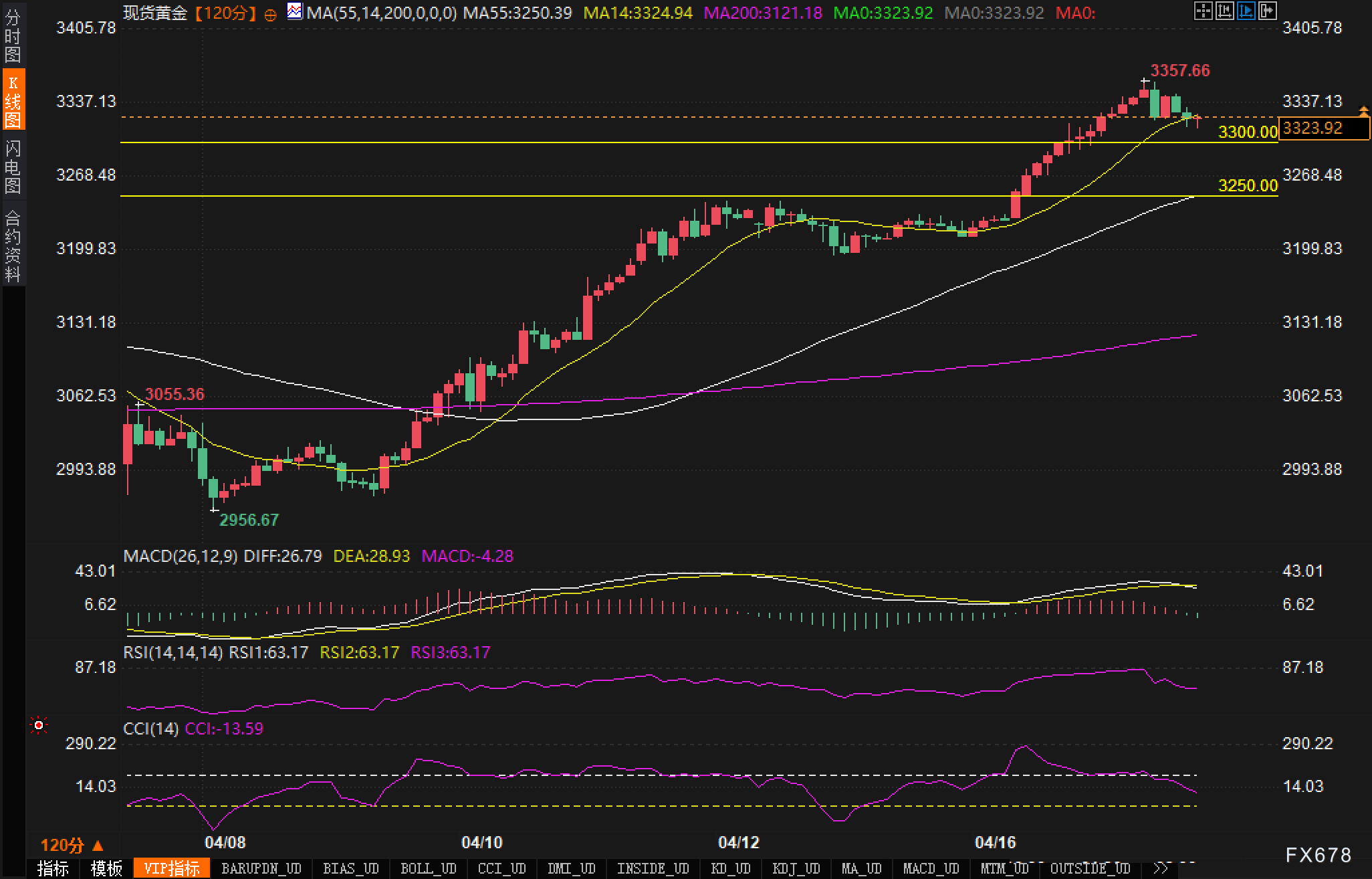 【XM官网】3300关口受到挑战?黄金多头临关键十字路口(图2)