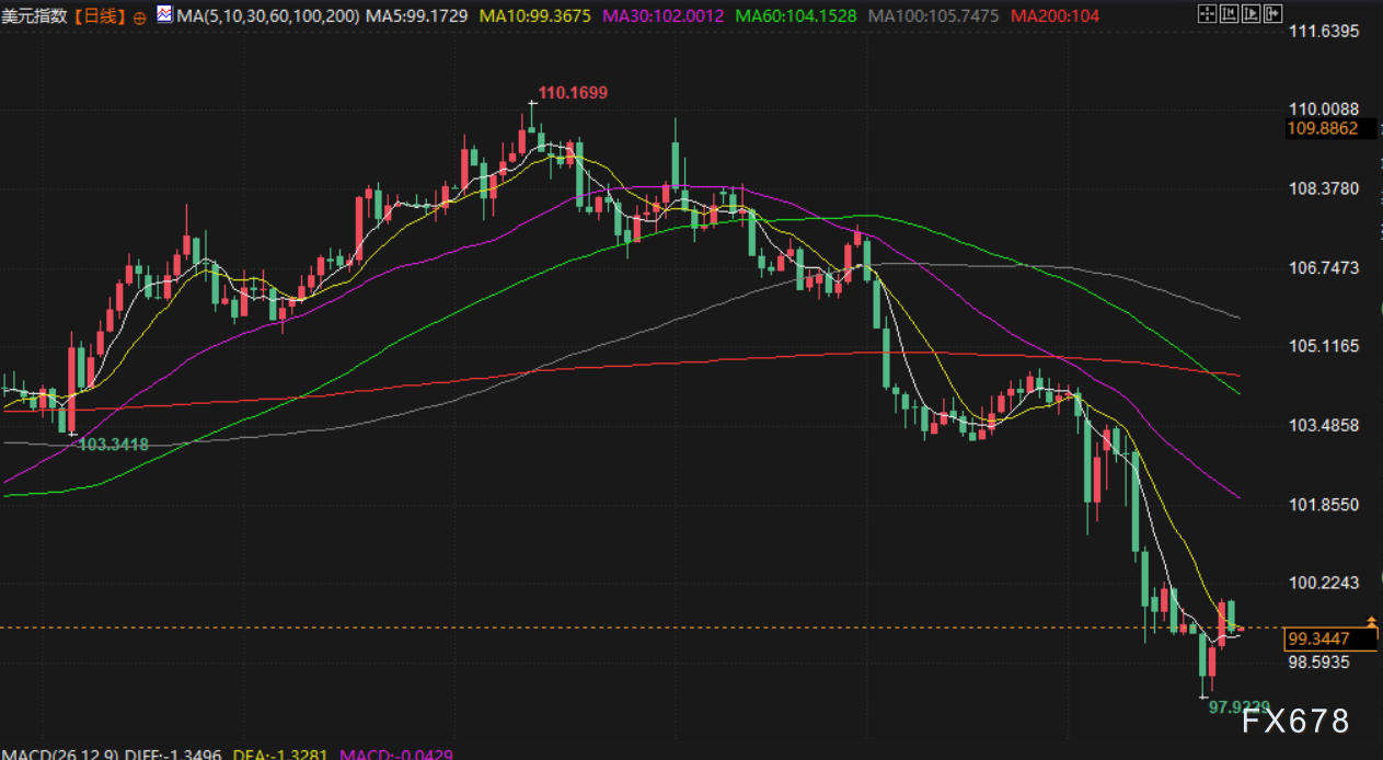 【XM外汇集团】4月25日财经早餐:市场消化关税缓和情绪,逢低买盘推动,金价重回3360上方(图5)